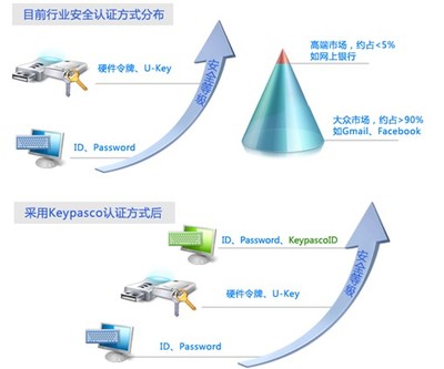 在線支付安全新紀(jì)元 云端身份認(rèn)證與Keypasco移動(dòng)支付設(shè)備